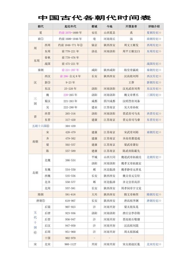 中国古代各朝代时间表;