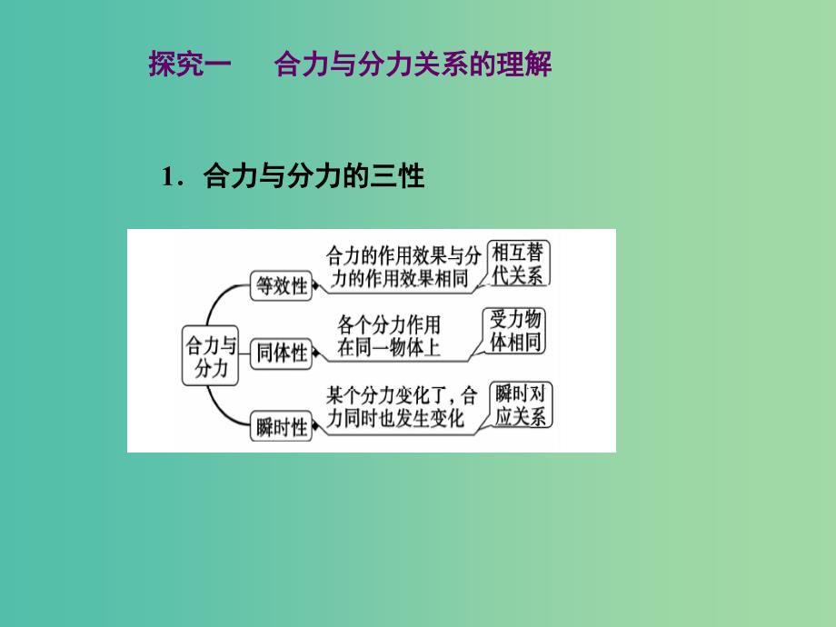 高中物理 第三章 第五课时 力的合成课件 新人教版必修1.ppt_第3页