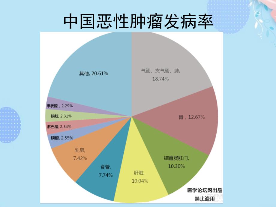 医学图像在放疗中的应用PPT资料(完整版)课件_第2页