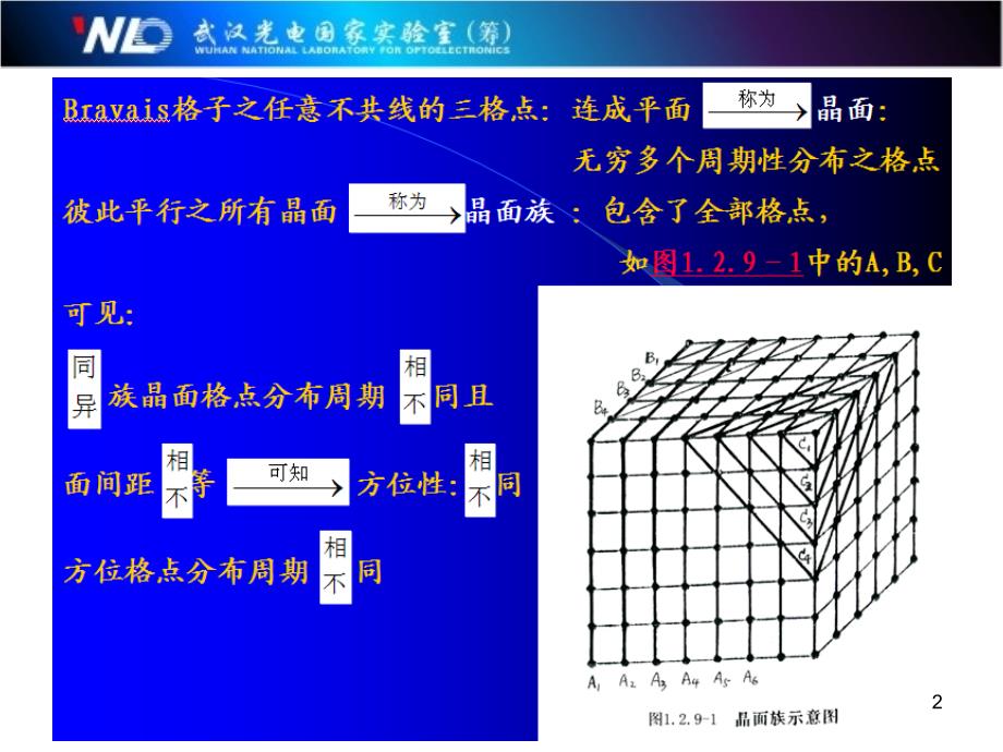 固体物理晶面和晶面指数_第2页