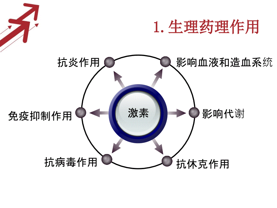 糖皮质激素合理使用_第3页