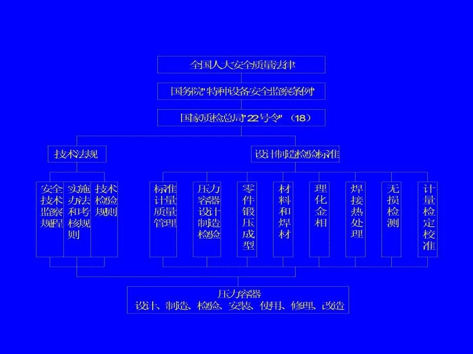 压力容器制造质量的控制-修改后-PPT精选课件_第5页