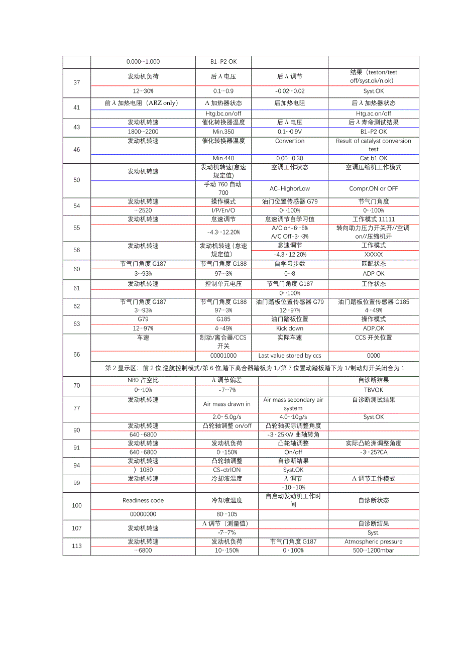 宝来 1.8t 5053 读取测量数据块.doc_第2页