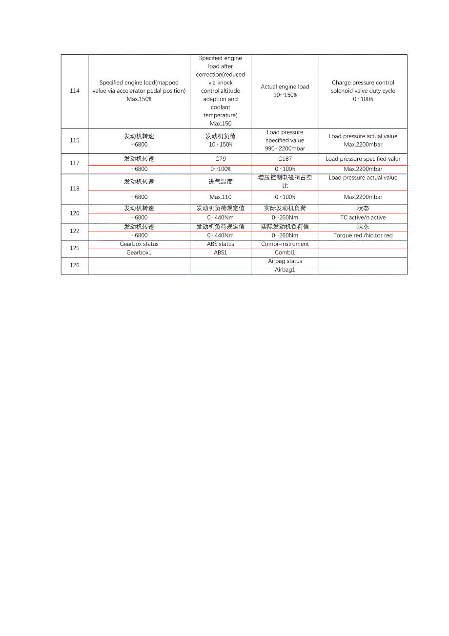 宝来 1.8t 5053 读取测量数据块.doc_第3页