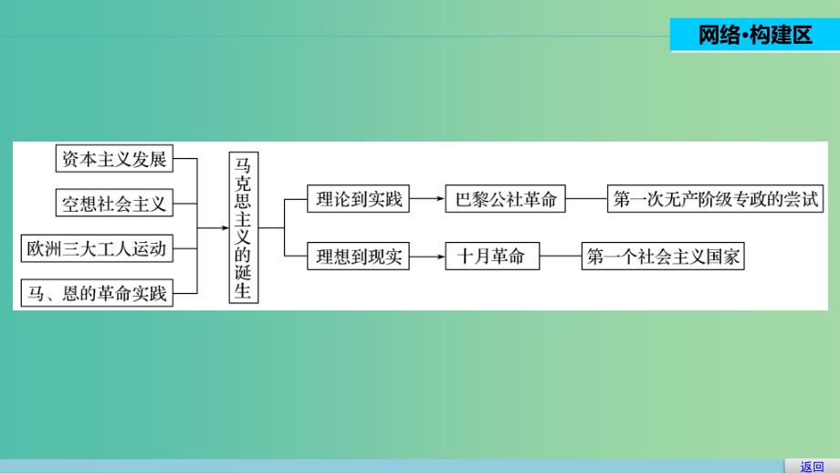 高中历史 第五单元 从科学社会主义理论到社会主义制度的建立 24 单元学习总结课件 新人教版必修1.ppt_第2页