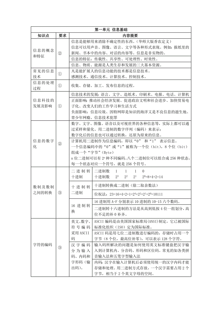 上海信息科技学业水平考试复习资料整理——信息基础_第1页