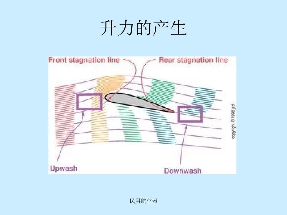 民用航空器课件_第5页