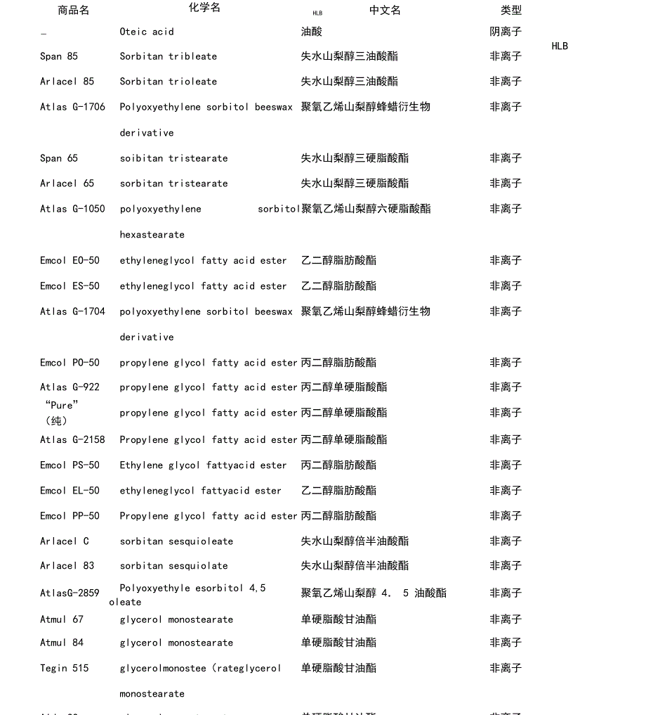 常用表面活性剂HLB值一览表_第1页