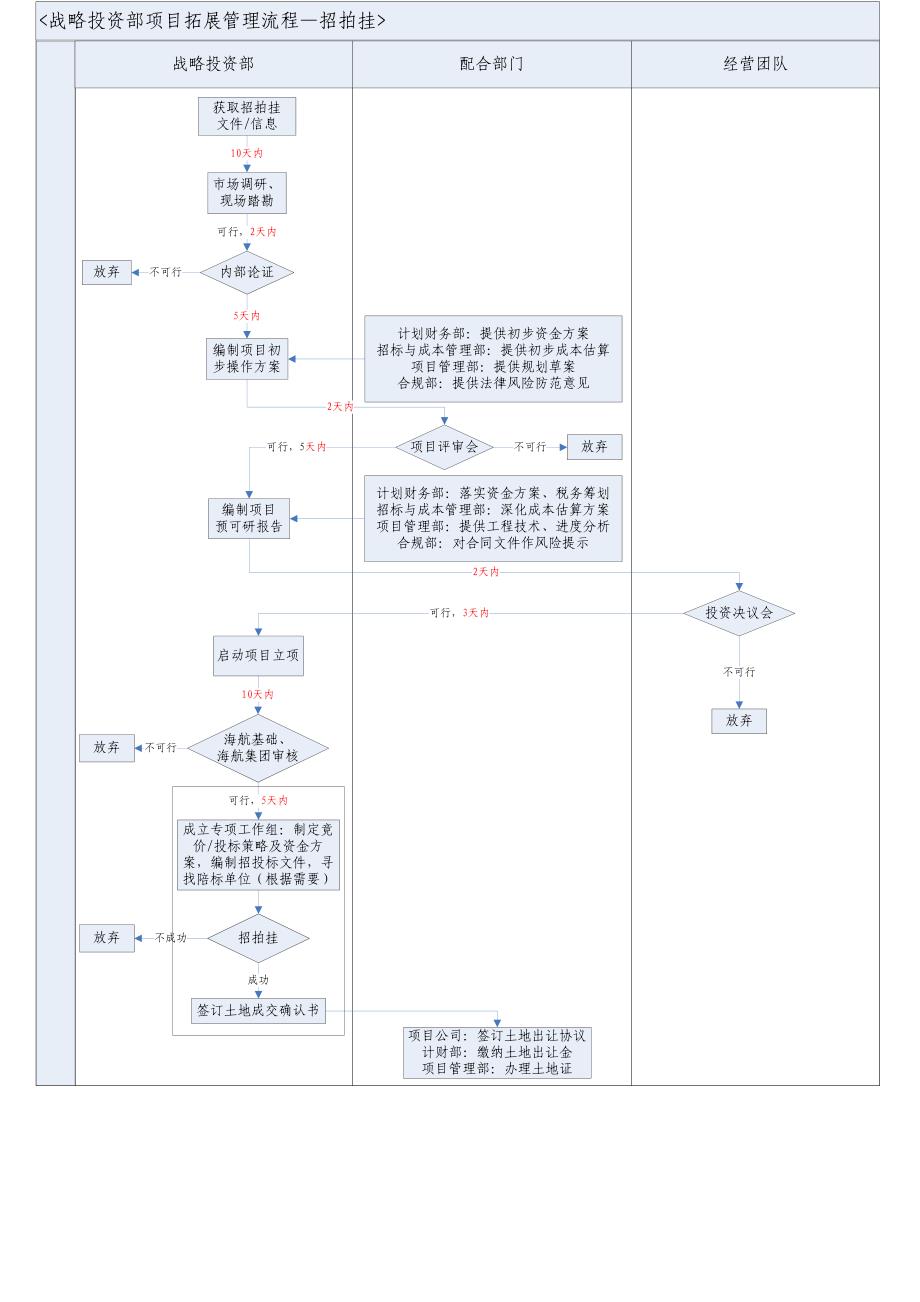 战略投资部拓展流程管理 页 XXXX年 管理制度_第2页