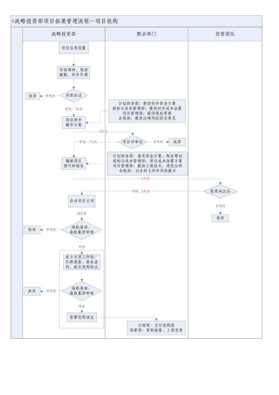 战略投资部拓展流程管理 页 XXXX年 管理制度_第3页