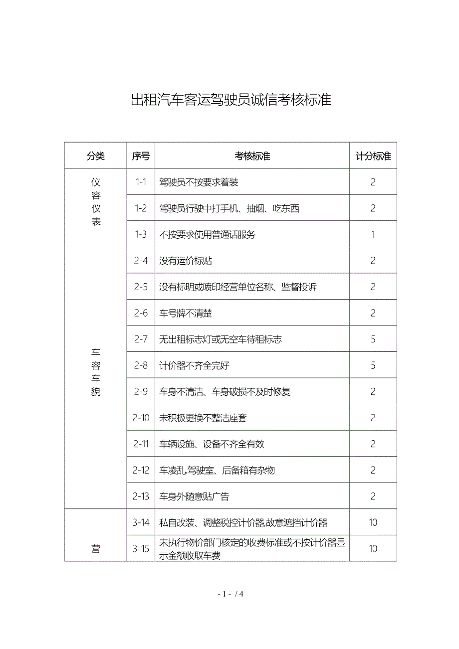 出租汽车客运驾驶员诚信考核标准_第1页
