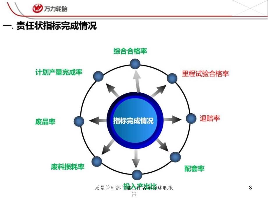 质量管理部门部工作者年终述职报告课件_第3页