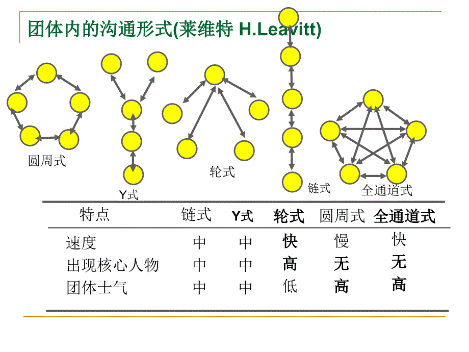 第三章人际沟通理论_第3页