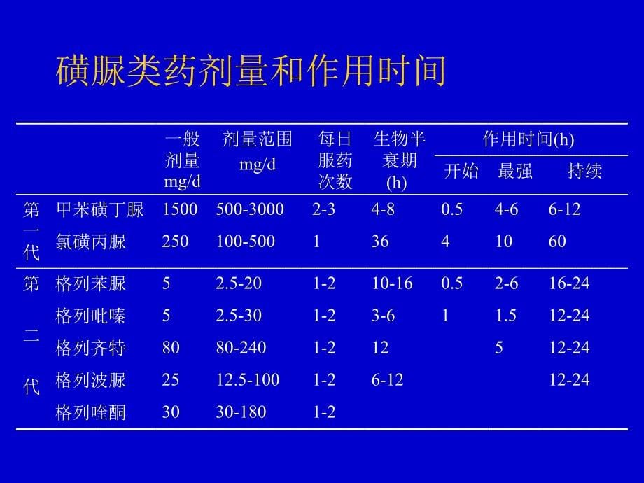 糖尿病的诊断与治疗药物使用_第5页