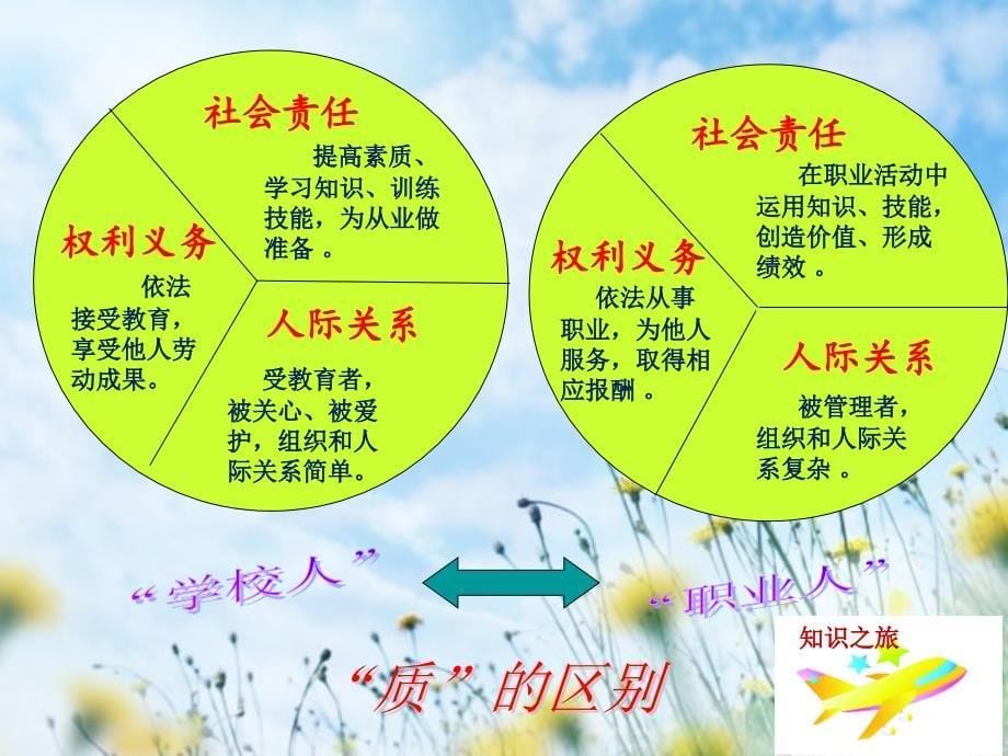 做好“学校人”到“职业人”的角色转换.ppt_第5页