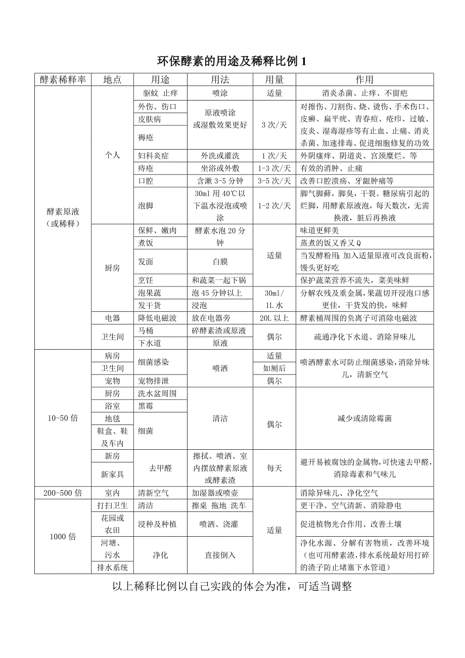 环保酵素的用途及稀释比例_第1页