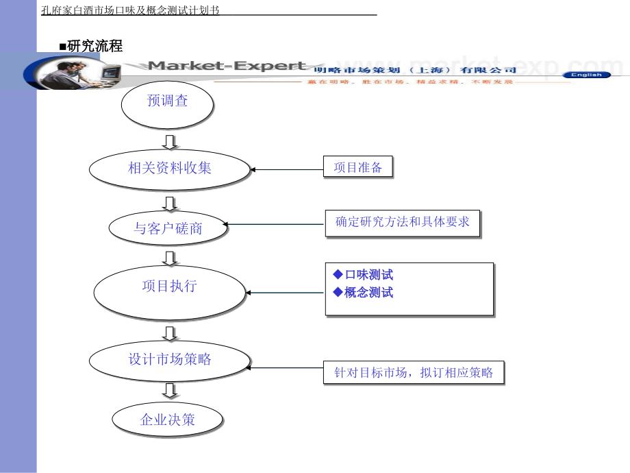 孔府家酒市场口味及概念测试计划书_第4页