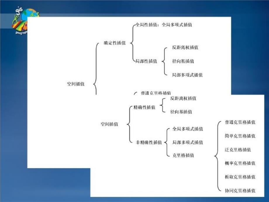 ArcGIS高级制图学习资料_第3页