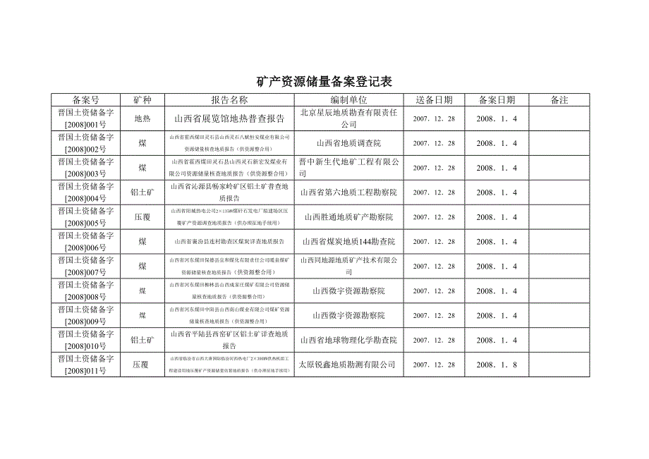 矿产资源储量备案登记表.doc_第1页