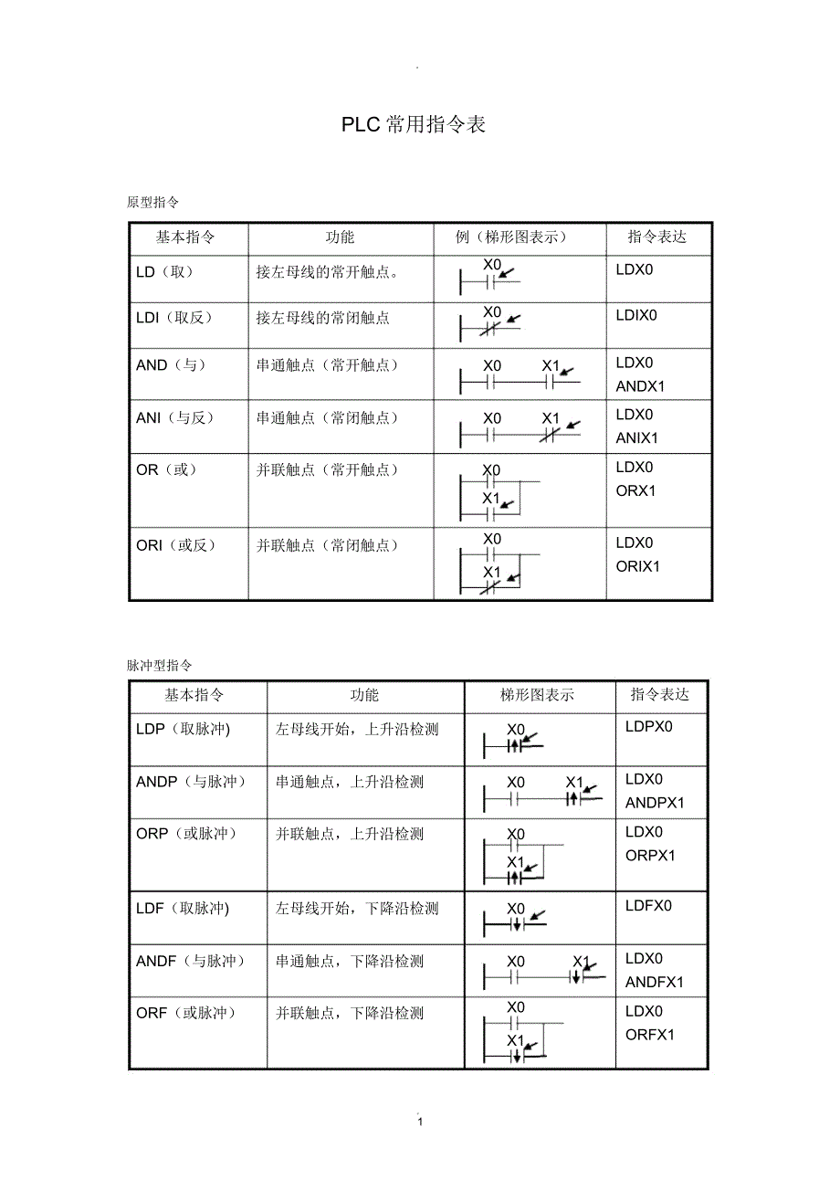 PLC常用指令表格.doc_第1页