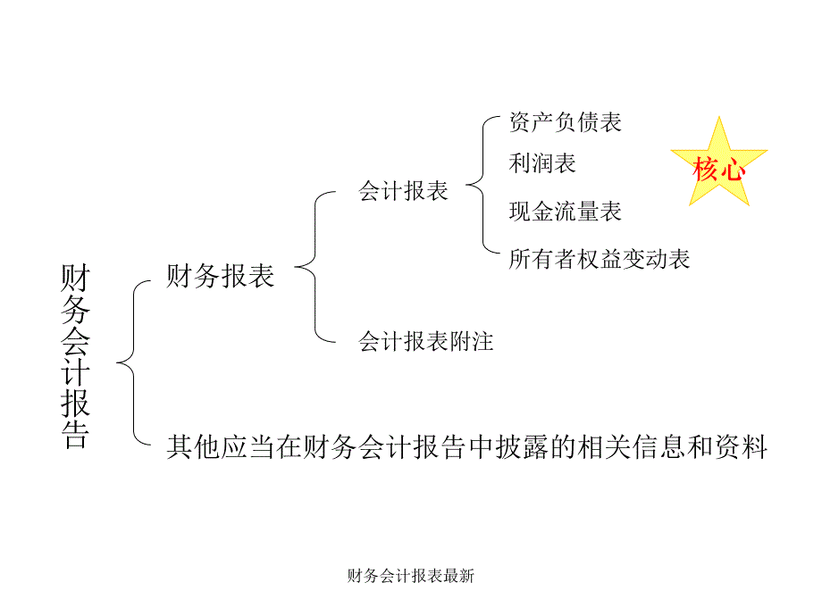 财务会计报表最新课件_第3页