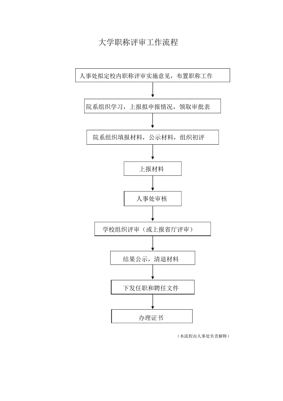 大学职称评审工作流程_第1页