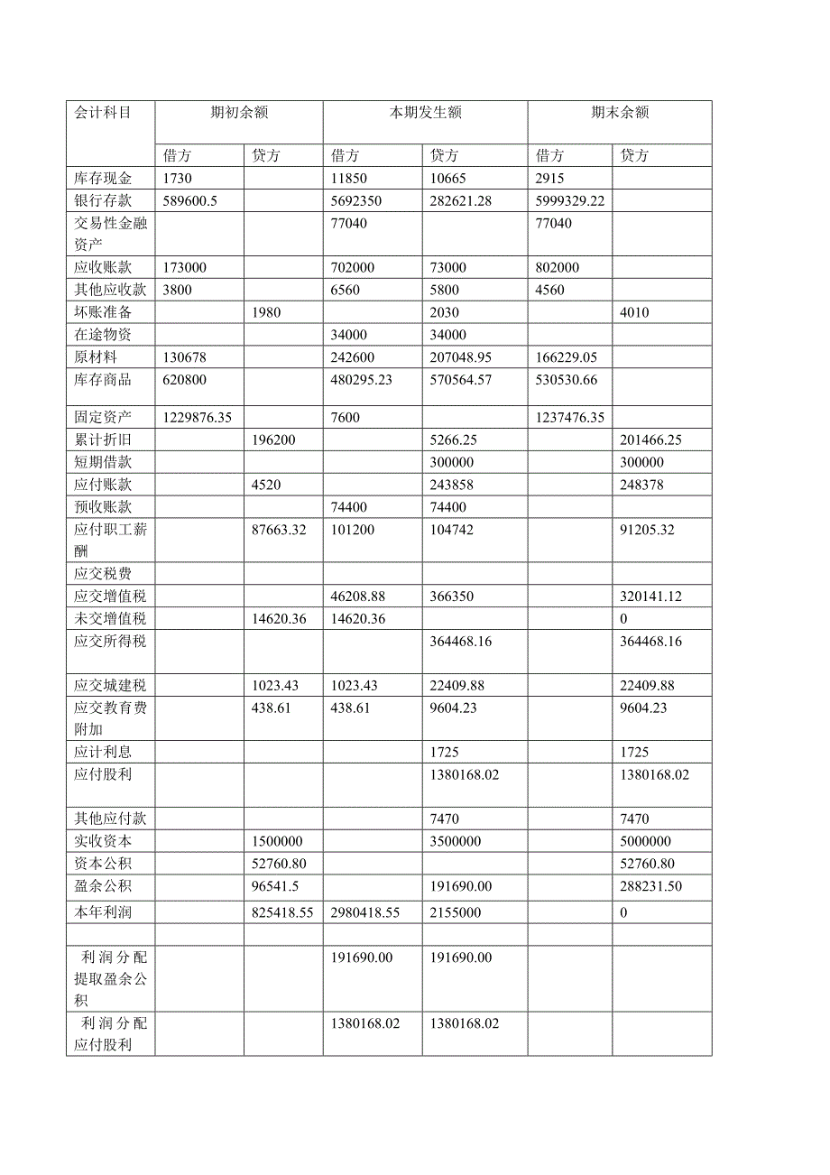 会计学原理手工模拟实验答案集合_第1页