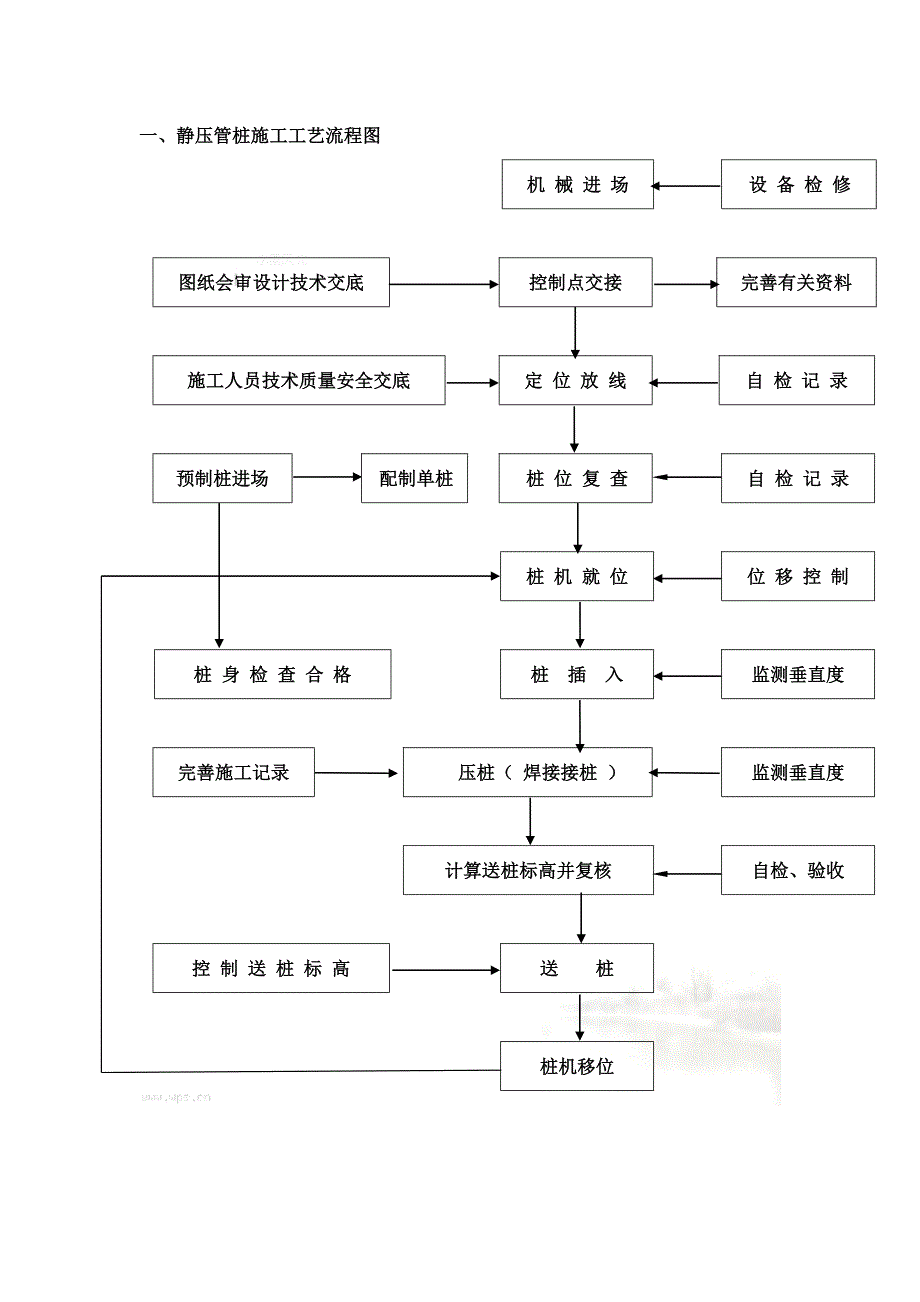 各种桩基类型工艺流程图_第2页