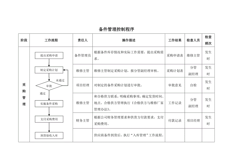 18备件管理控制程序.doc_第1页