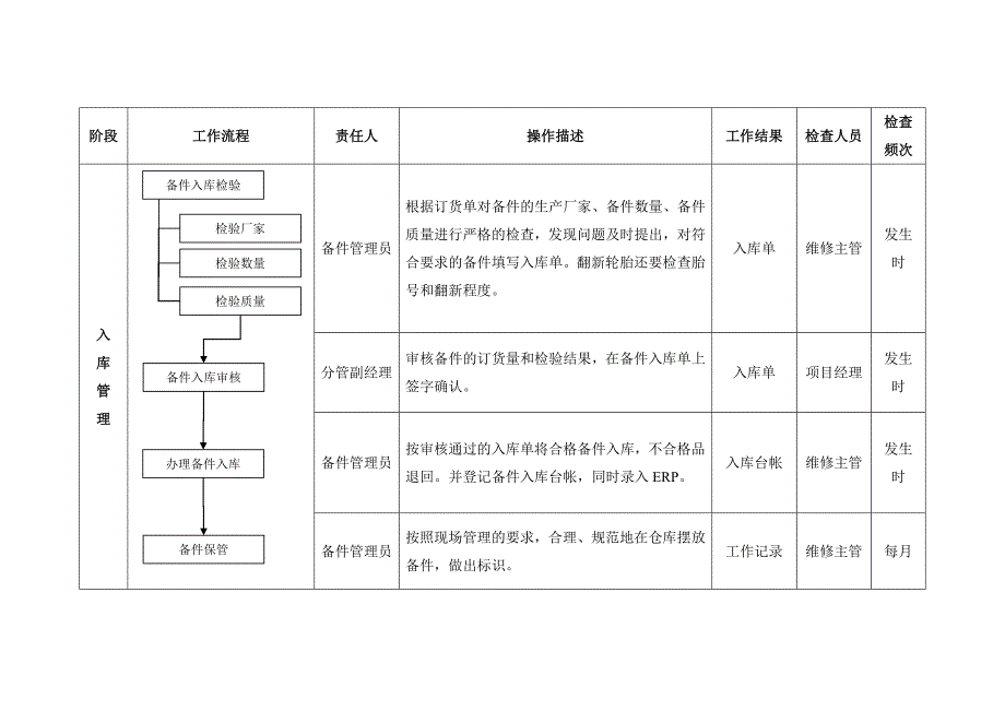 18备件管理控制程序.doc_第2页