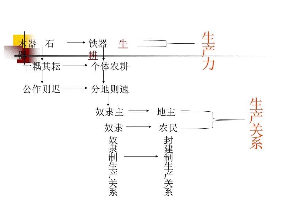 第8课铁器牛耕引发的社会变革_第5页