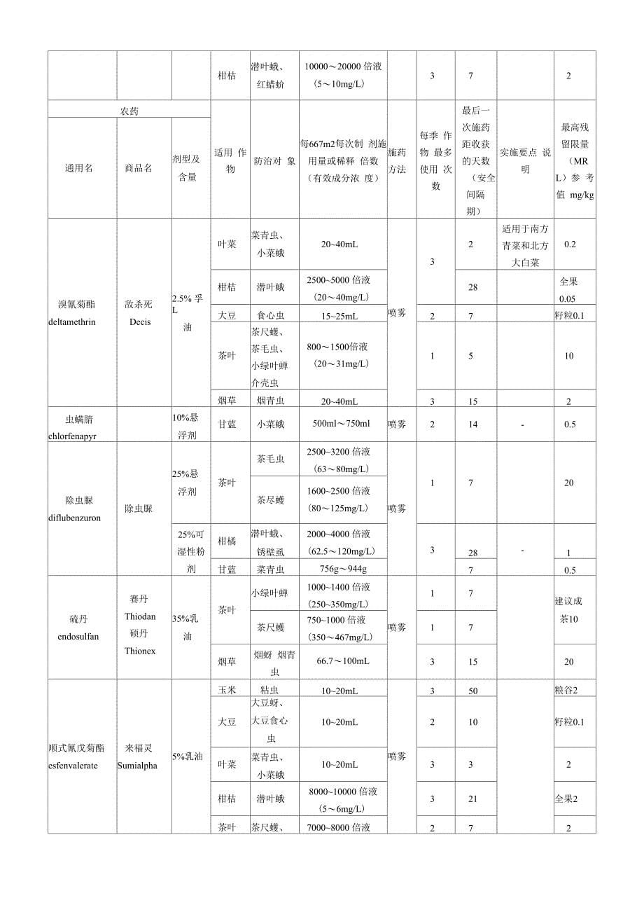 农药合理使用准则_第5页