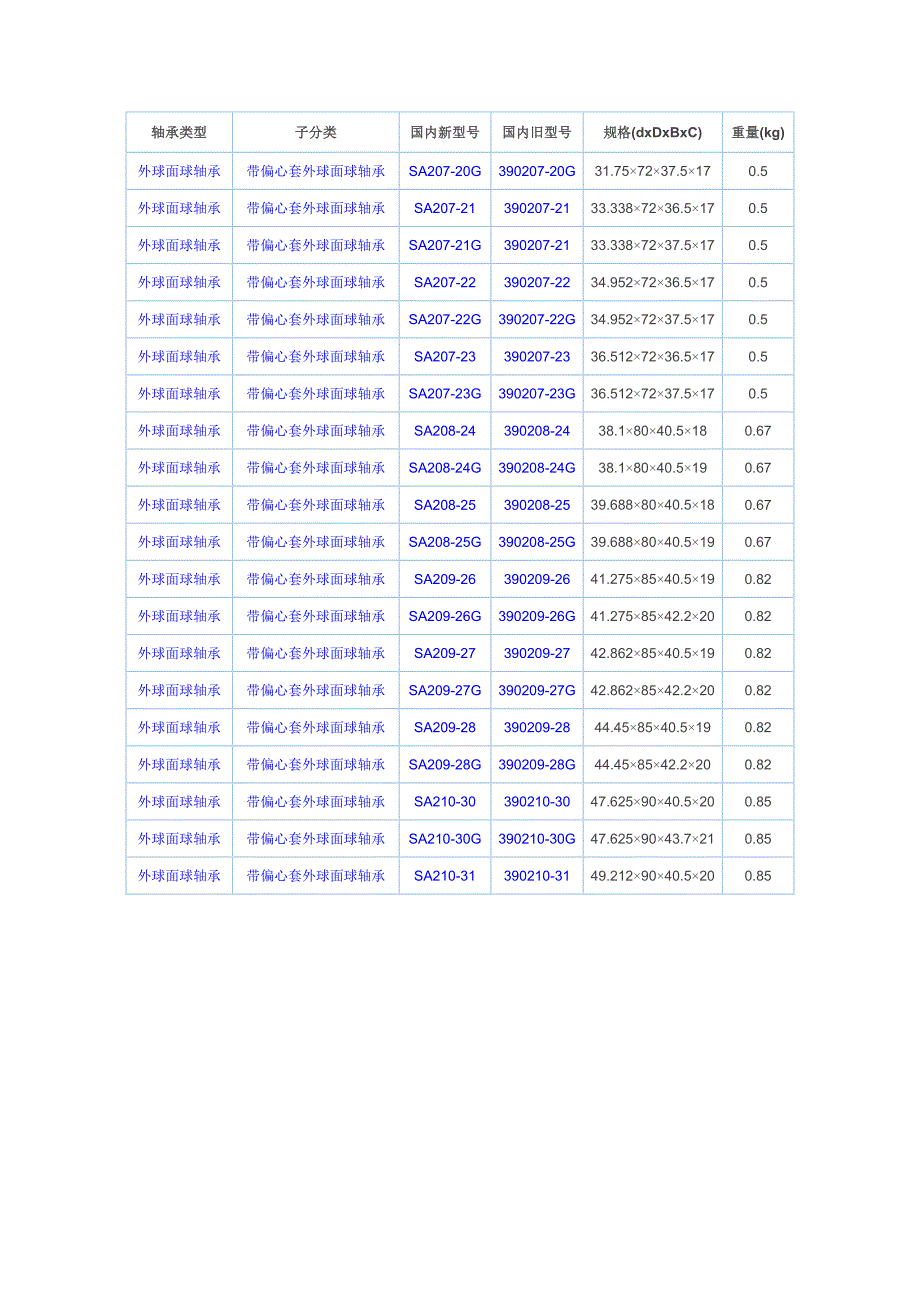 外球面轴承库存中心-SA204偏心套外球面轴承现货销售.doc_第3页