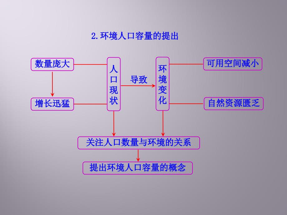 3.环境人口容量知识框架图_第2页