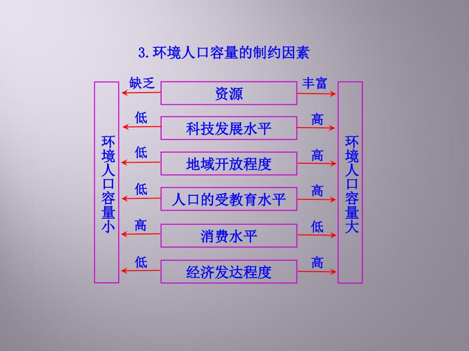 3.环境人口容量知识框架图_第3页