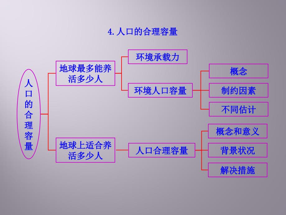 3.环境人口容量知识框架图_第4页