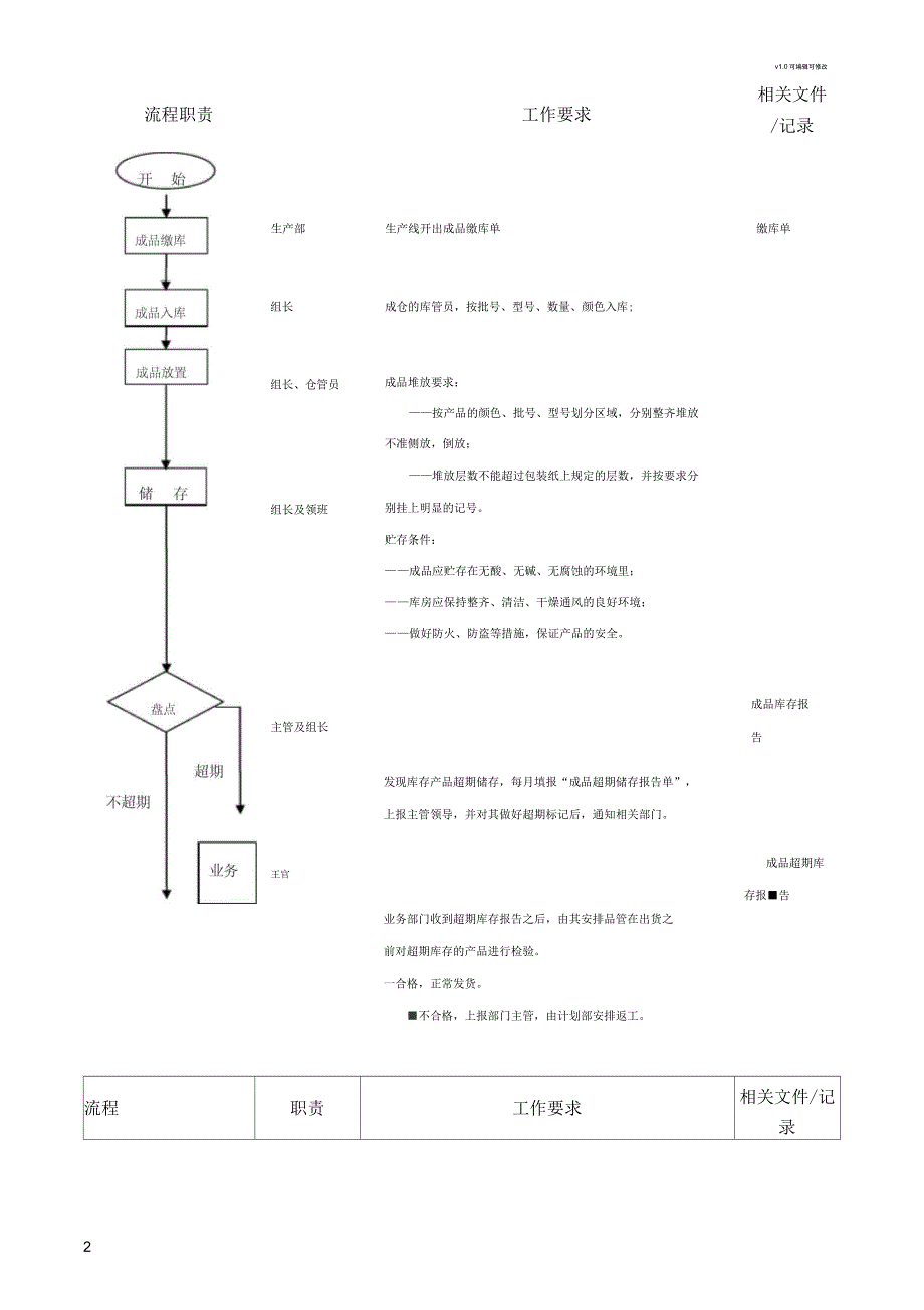 计划部(成仓)成品贮存流程_第2页