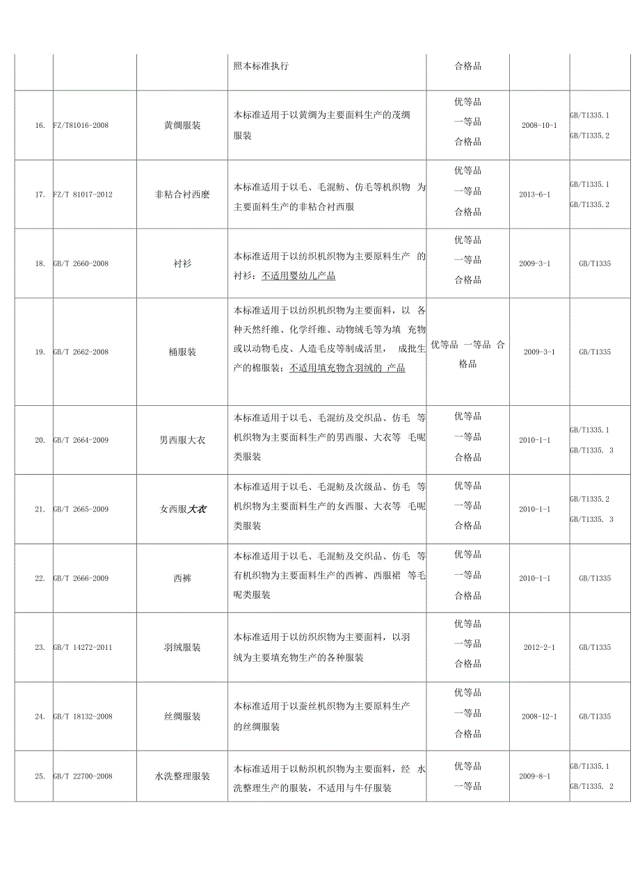 2015年最新服饰服装执行标准_第3页