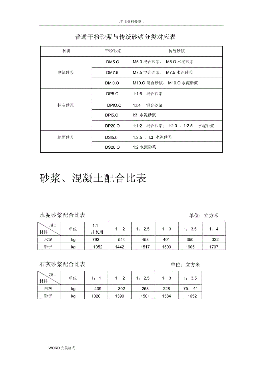 干混砂浆、传统砂浆、混凝土配合比表_第1页