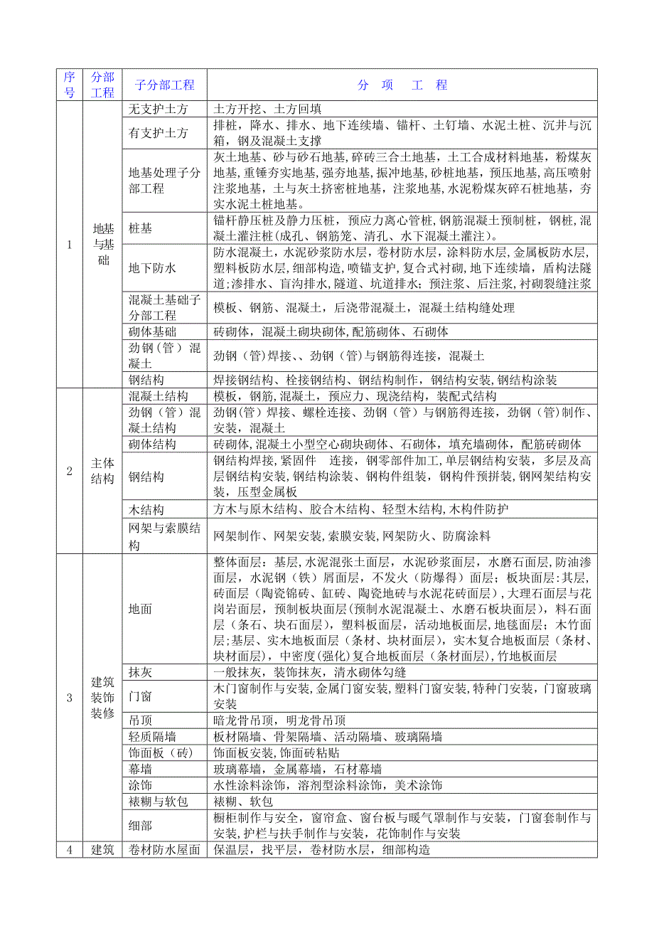 房建工程-分部分项单位工程划分标准_第1页