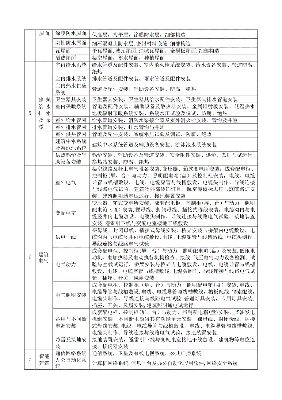 房建工程-分部分项单位工程划分标准_第2页