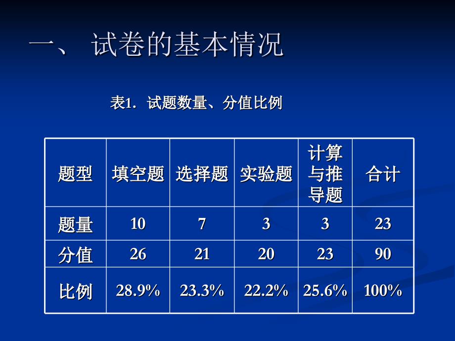 安庆市初三一模试卷分析_第2页