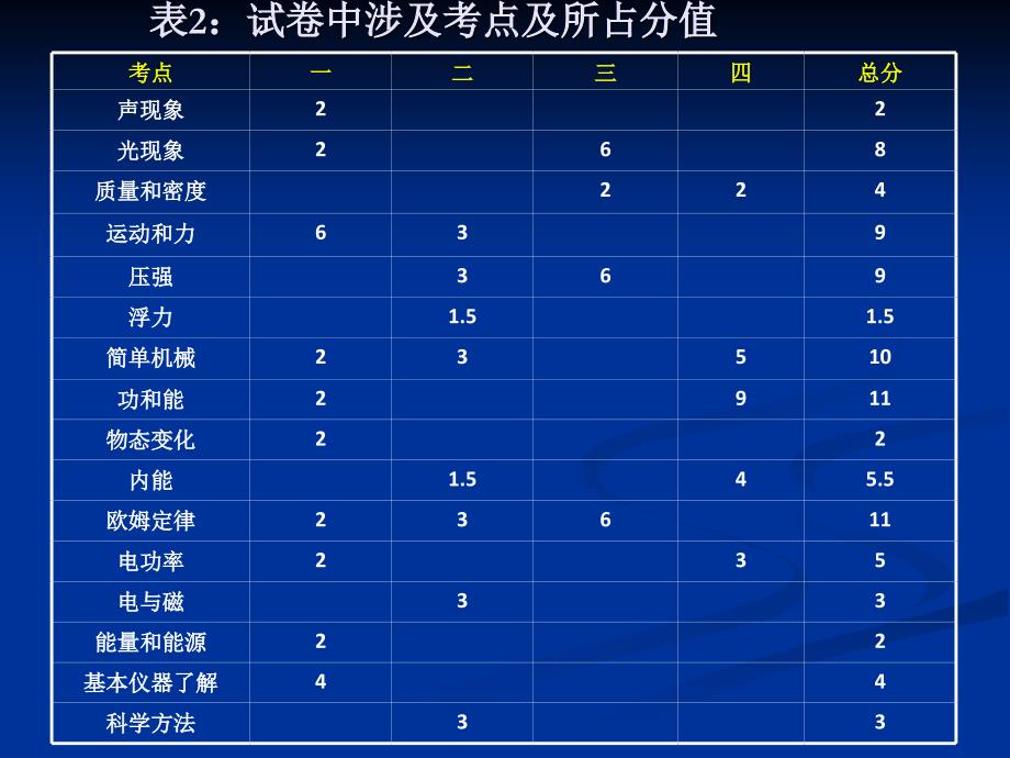 安庆市初三一模试卷分析_第3页