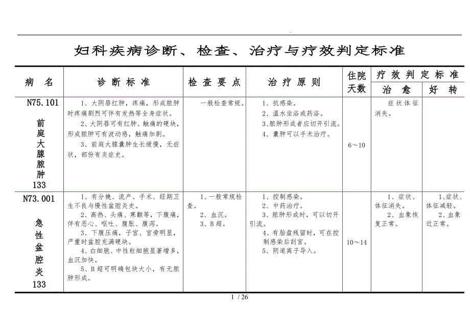 妇科疾病诊断、检查、治疗与疗效判定标准[详]_第1页