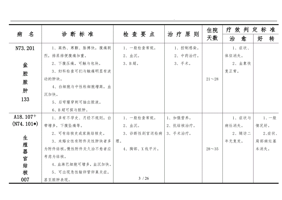 妇科疾病诊断、检查、治疗与疗效判定标准[详]_第3页