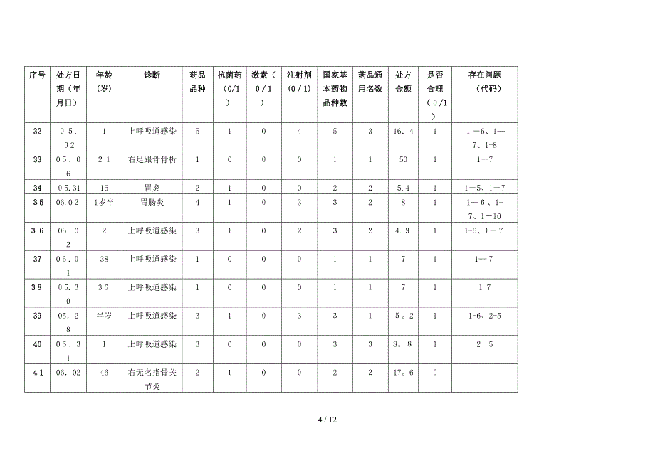 处方点评表_2013年2季度 3_第4页