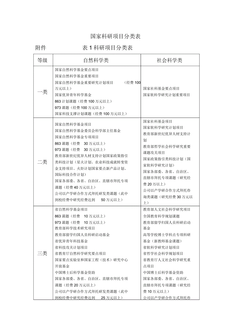 国家科研项目分类学习表格.docx_第1页