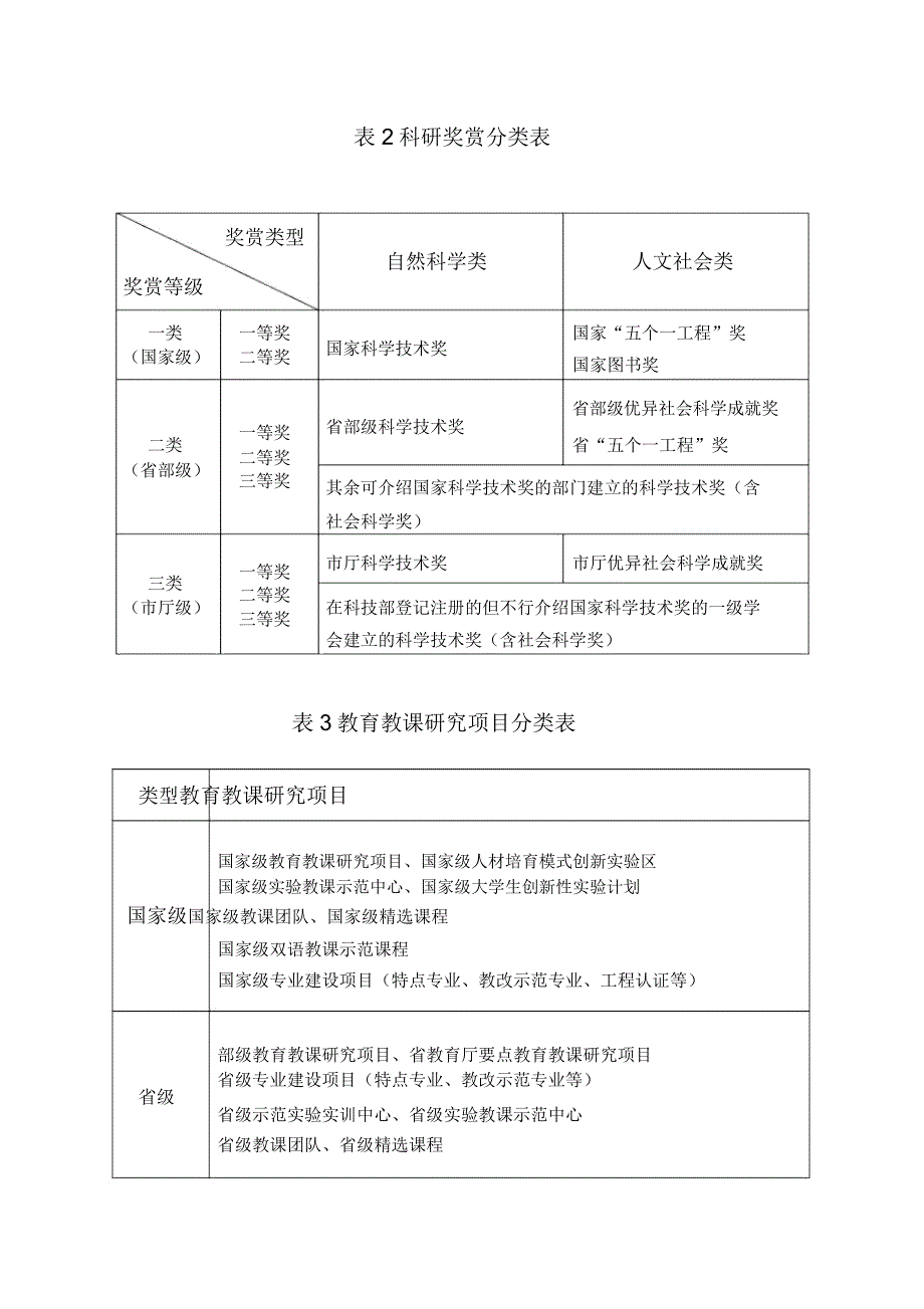 国家科研项目分类学习表格.docx_第3页