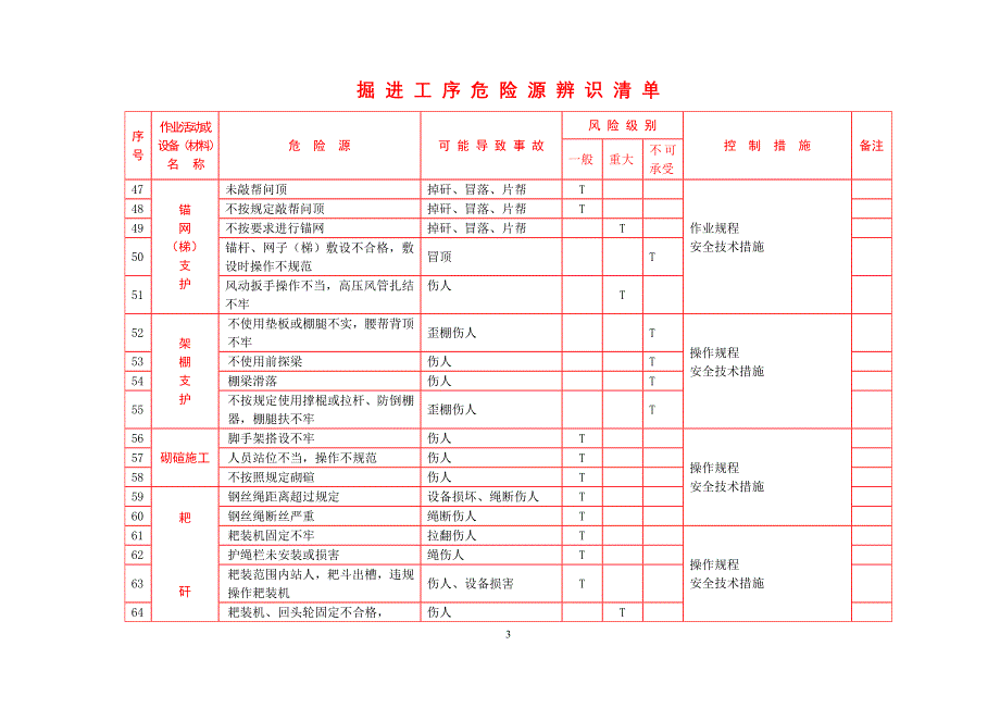 掘进工序危险源辨识清单_第3页