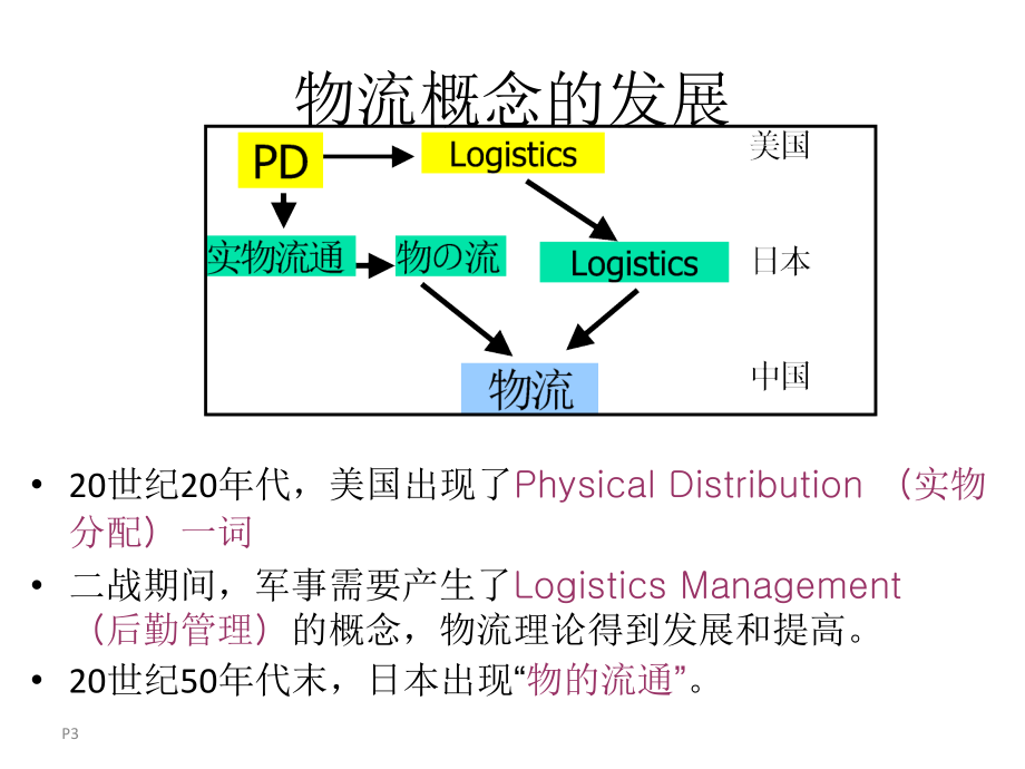 配套课件供应链与物流管理_第3页